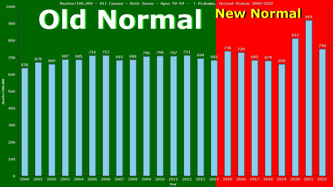 Graph showing Deaths/100,000 male 50-54 from All Causes